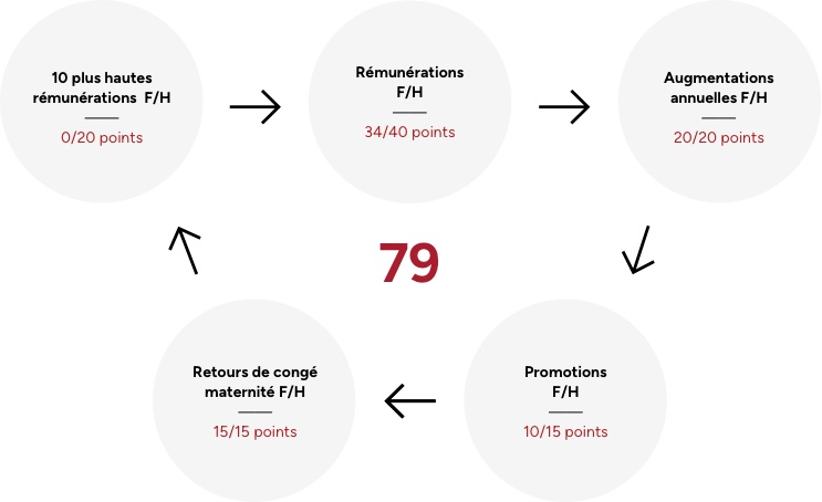 Index égalité entre les femmes et les hommes Année 2021