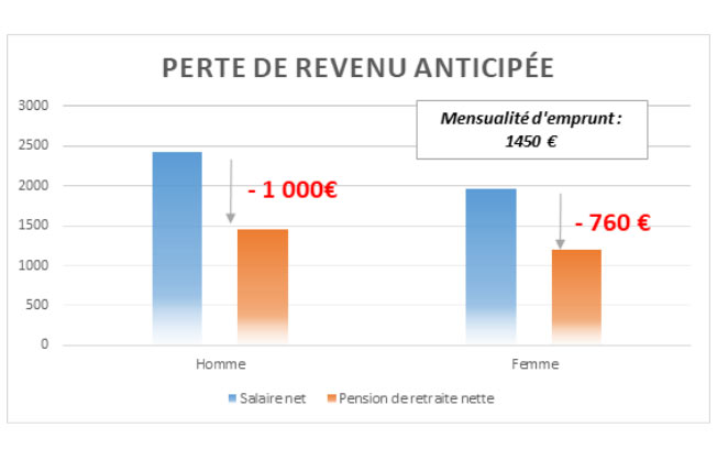 perte de revenu anticipé