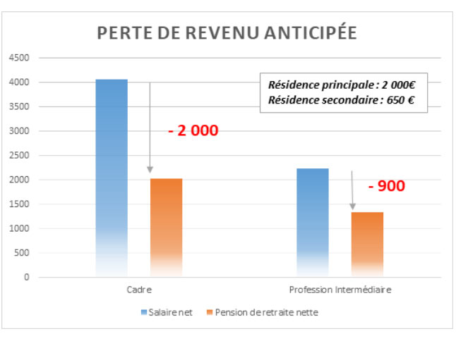 perte de revenu anticipé